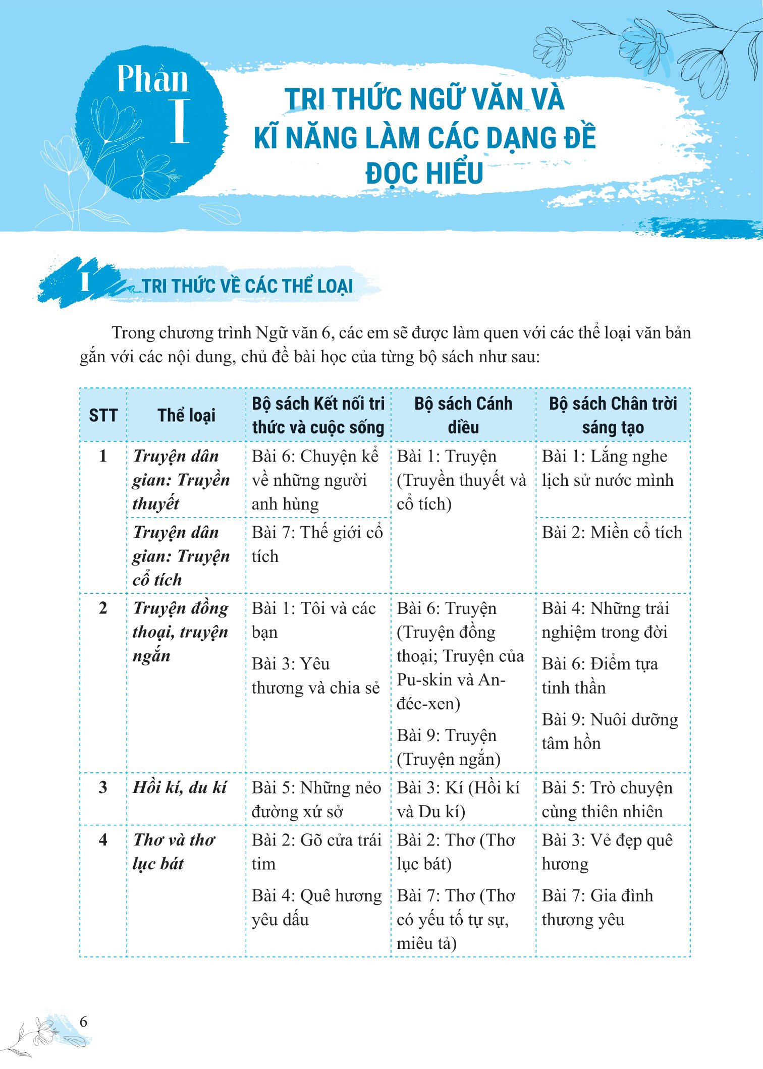 Bồi Dưỡng Và Nâng Cao Kỹ Năng Đọc Hiểu Ngữ Văn 6 PDF đọc ebook online, epub online, nghe sách nói audio miễn phí. Bồi Dưỡng Và Nâng Cao Kỹ Năng Đọc Hiểu Ngữ Văn 6 PDF đọc ebook online, epub online, nghe sách nói audio miễn phí.