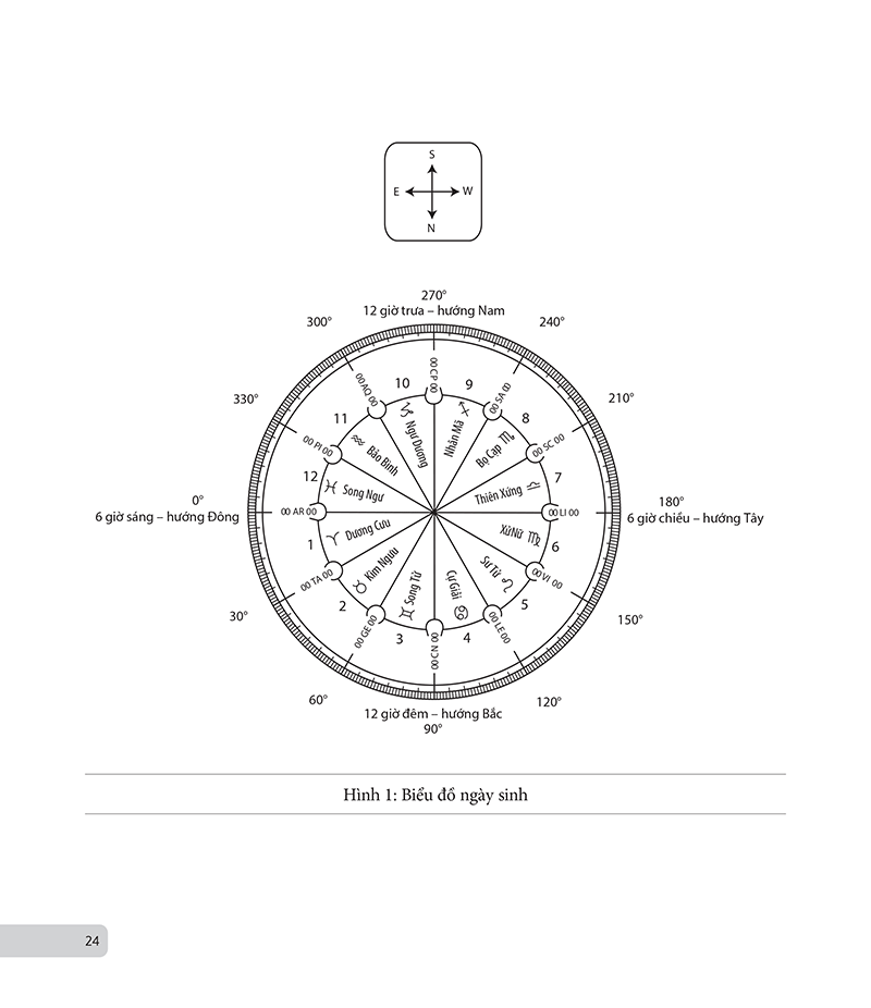 Chiêm Tinh Học Cơ Bản - Luận Giải Cuộc Đời Qua Biểu Đồ Chiêm Tinh PDF Chiêm Tinh Học Cơ Bản - Luận Giải Cuộc Đời Qua Biểu Đồ Chiêm Tinh PDF