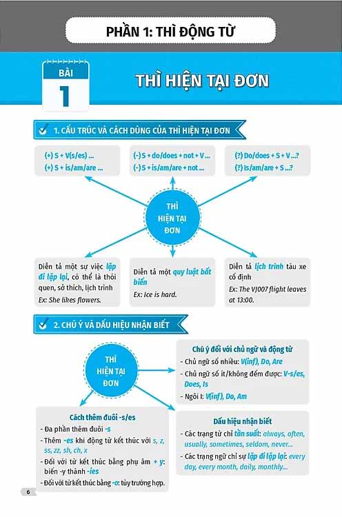 Chiến Thuật Mindmap - Tự Học Vẫn Giỏi Tiếng Anh PDF Chiến Thuật Mindmap - Tự Học Vẫn Giỏi Tiếng Anh PDF