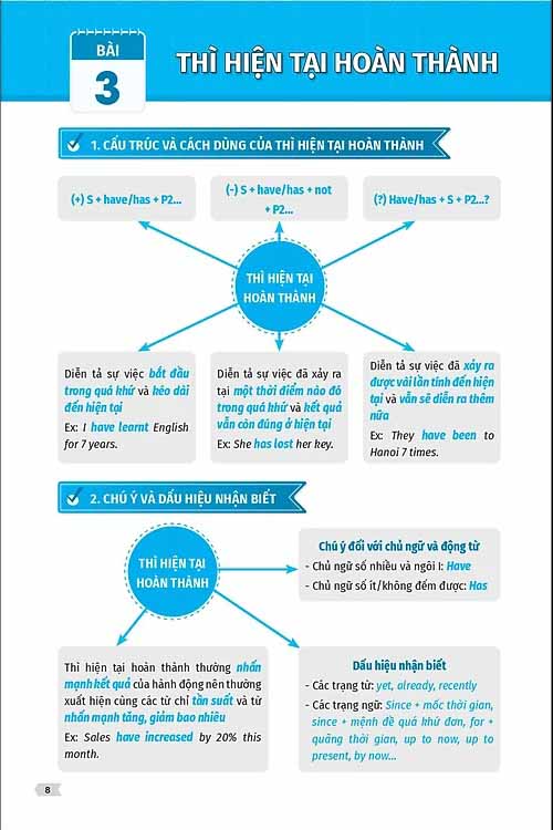 Chiến Thuật Mindmap - Tự Học Vẫn Giỏi Tiếng Anh PDF Chiến Thuật Mindmap - Tự Học Vẫn Giỏi Tiếng Anh PDF