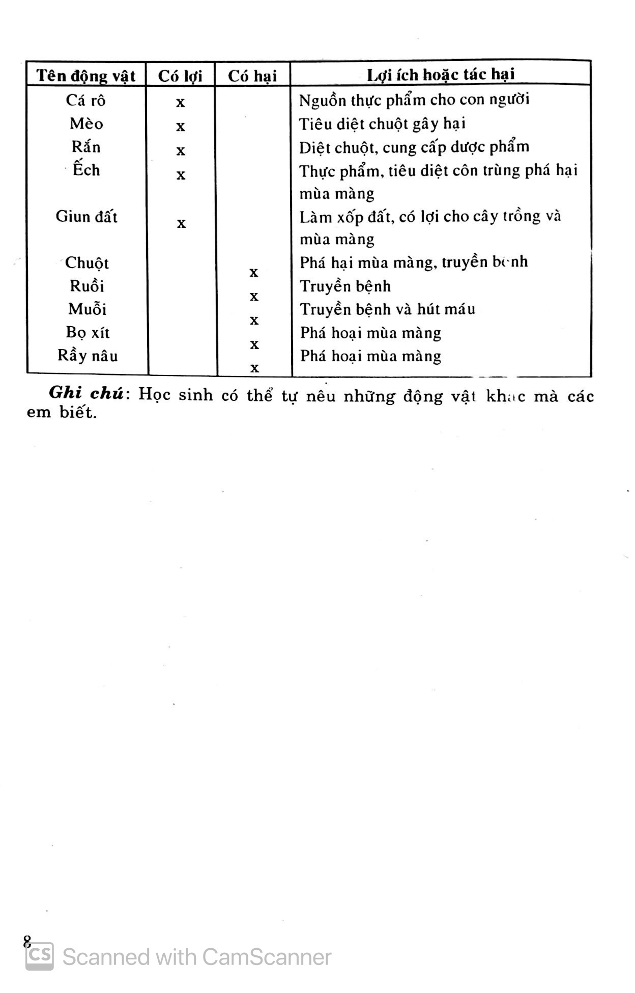 Để Học Tốt Sinh Học 7 PDF đọc ebook online, epub online, nghe sách nói audio miễn phí.