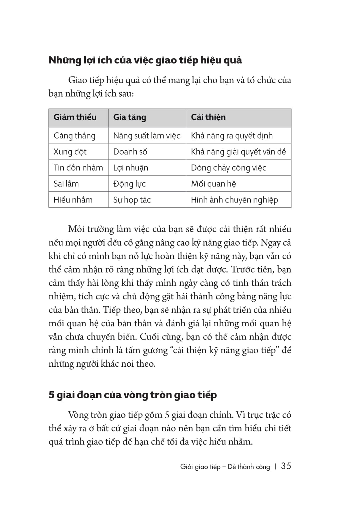 Giỏi Giao Tiếp - Dễ Thành Công Lần 2 PDF Giỏi Giao Tiếp - Dễ Thành Công Lần 2 PDF