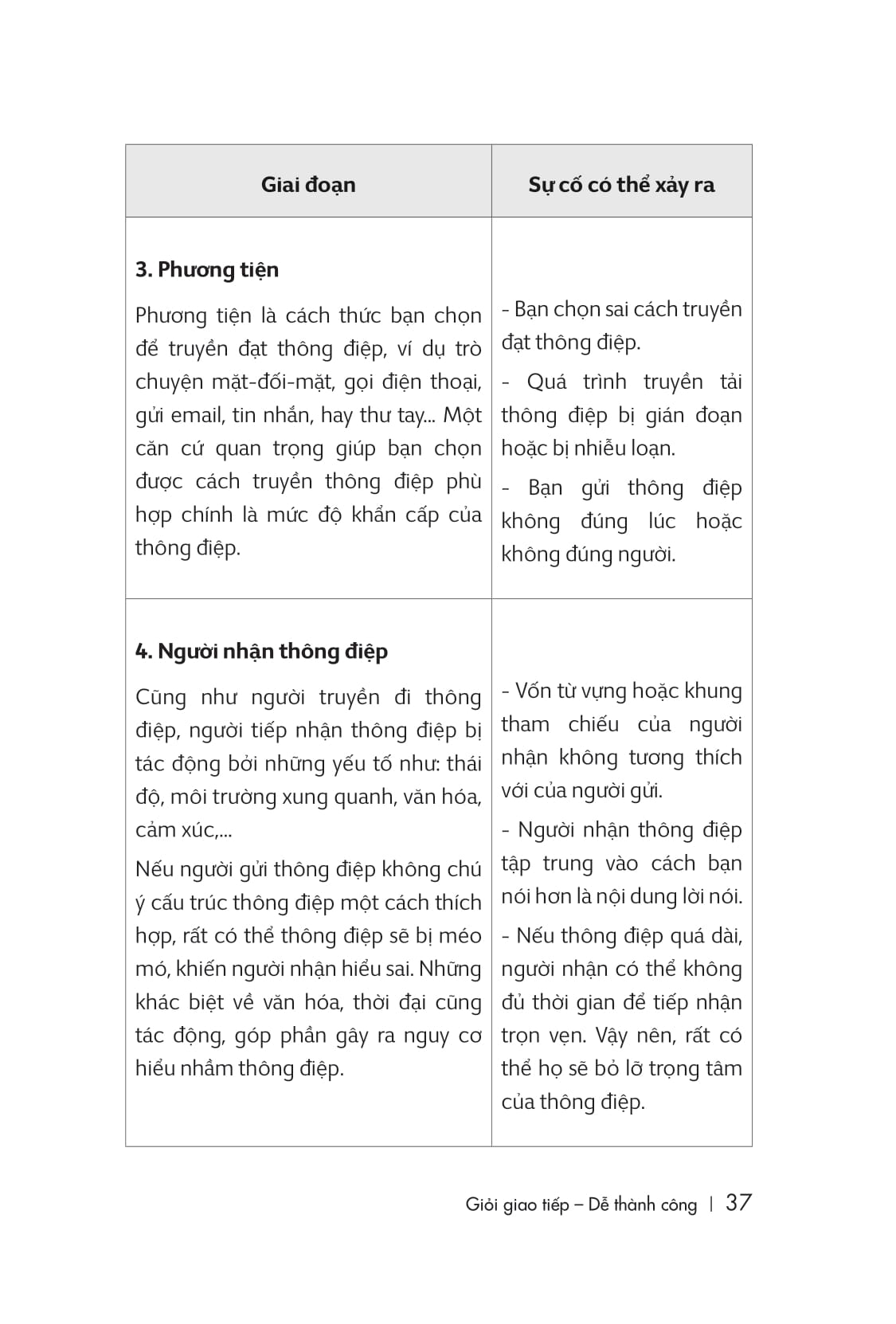 Giỏi Giao Tiếp - Dễ Thành Công Lần 2 PDF Giỏi Giao Tiếp - Dễ Thành Công Lần 2 PDF