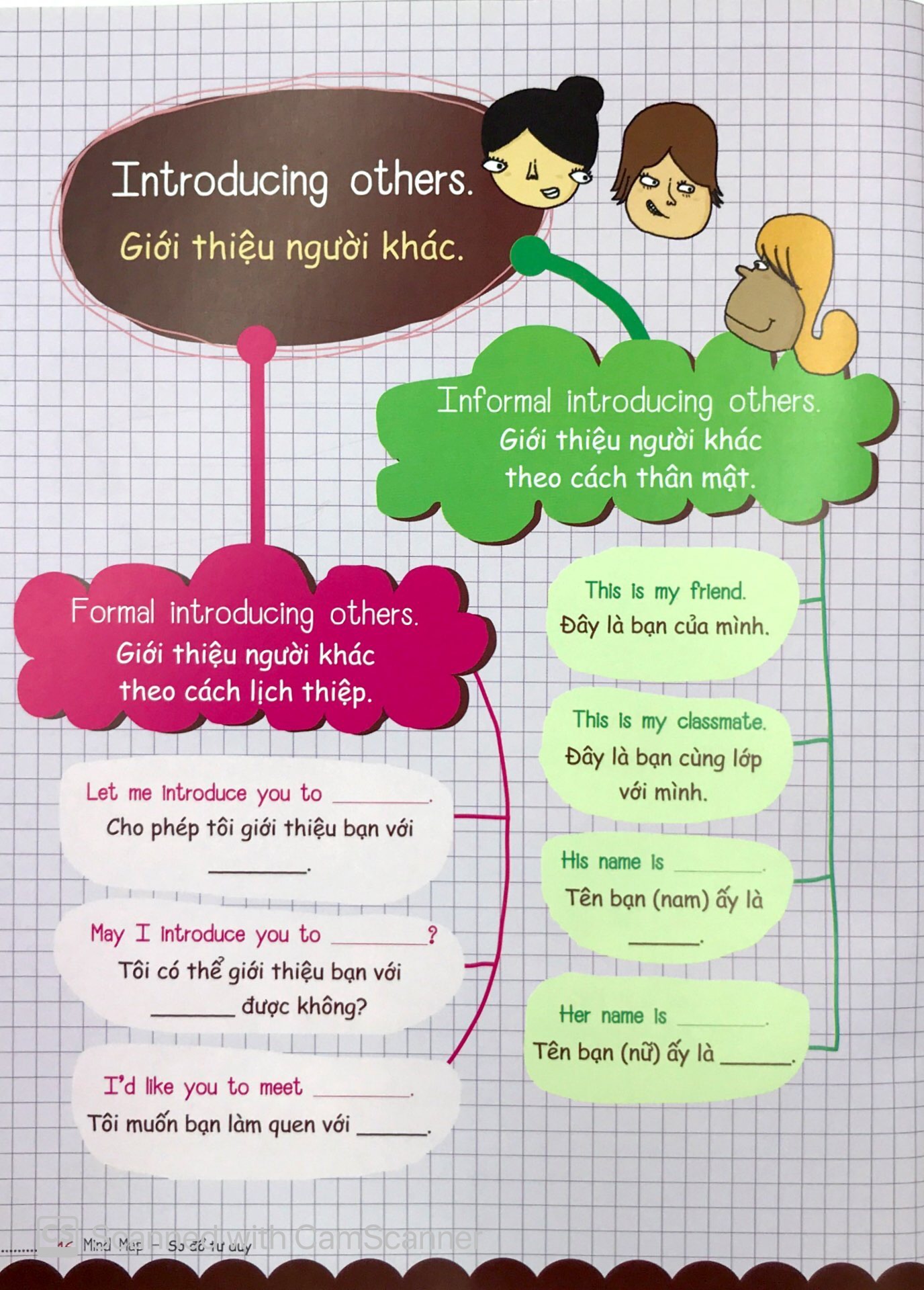 Tải sách Mind Map - Sơ Đồ Tư Duy - Các Mẫu Câu Tiếng Anh Thông Dụng PDF đọc ebook online, epub online, nghe sách nói audio miễn phí.