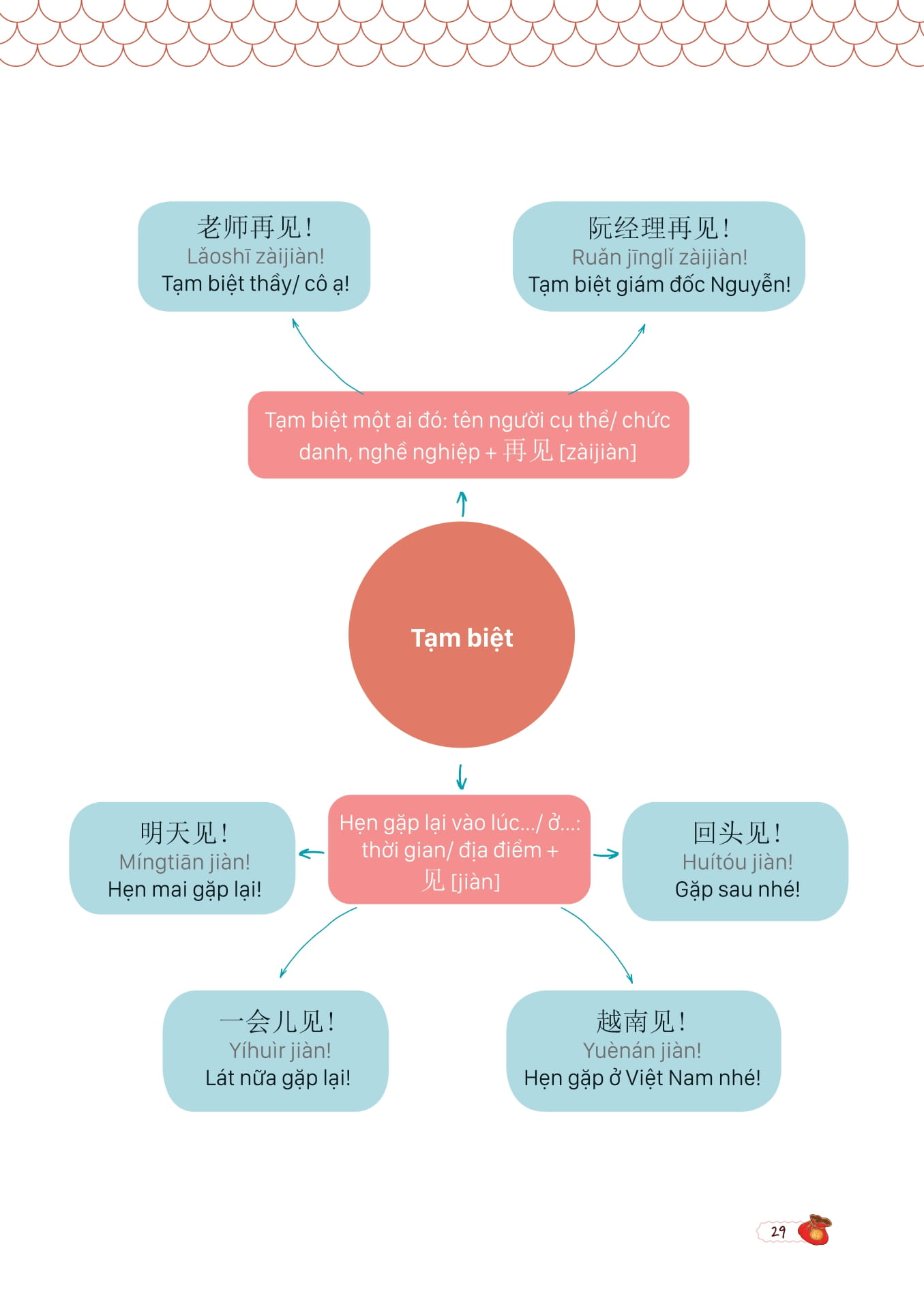 Mind Map Giao Tiếp Tiếng Trung Theo Giáo Trình Hán Ngữ PDF đọc ebook online, epub online, nghe sách nói audio miễn phí. Tải sách Mind Map Giao Tiếp Tiếng Trung Theo Giáo Trình Hán Ngữ PDF đọc ebook online, epub online, nghe sách nói audio miễn phí.