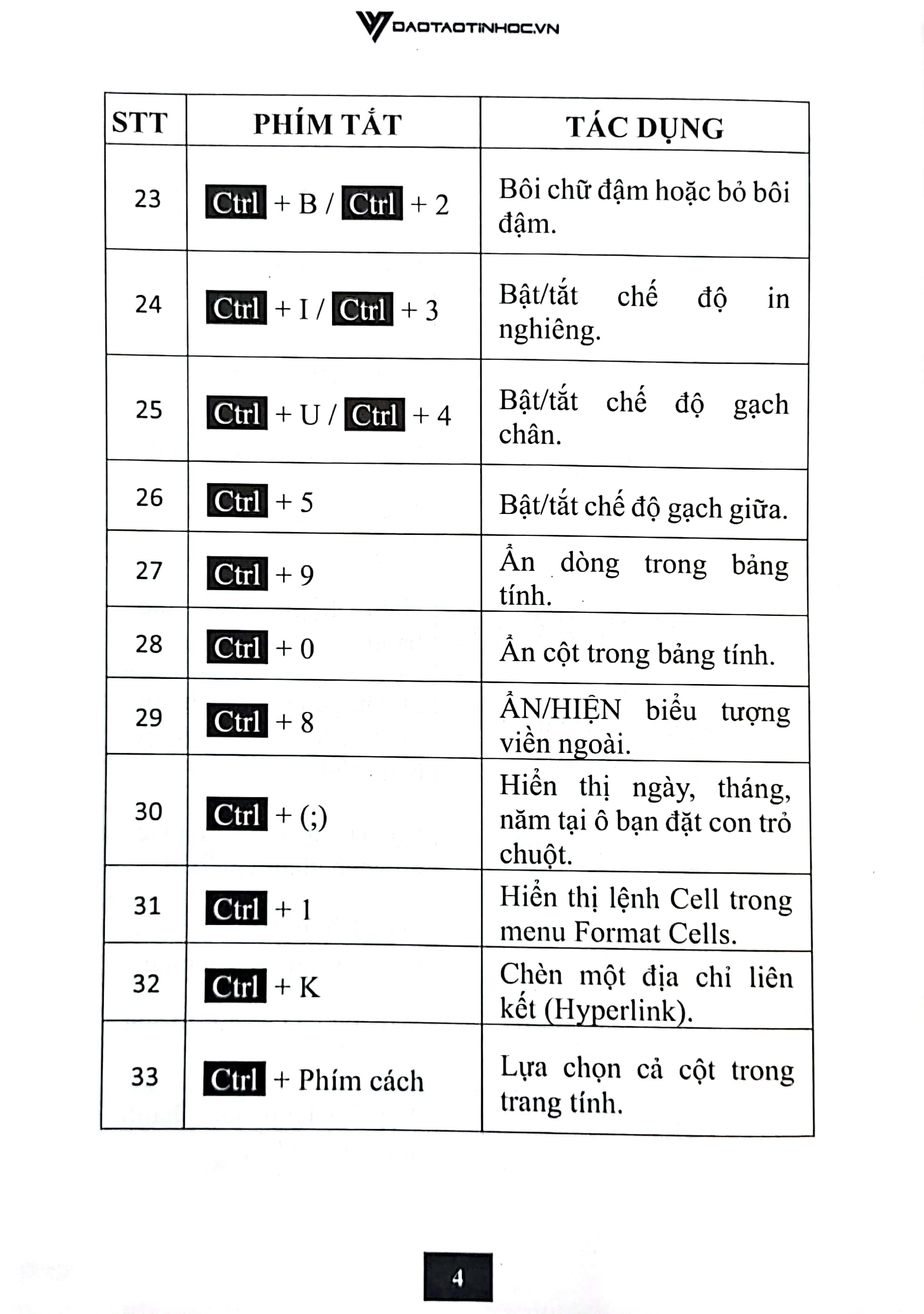 Sổ Tay 168 Phím Tắt Tin Học Văn Phòng PDF Sổ Tay 168 Phím Tắt Tin Học Văn Phòng PDF