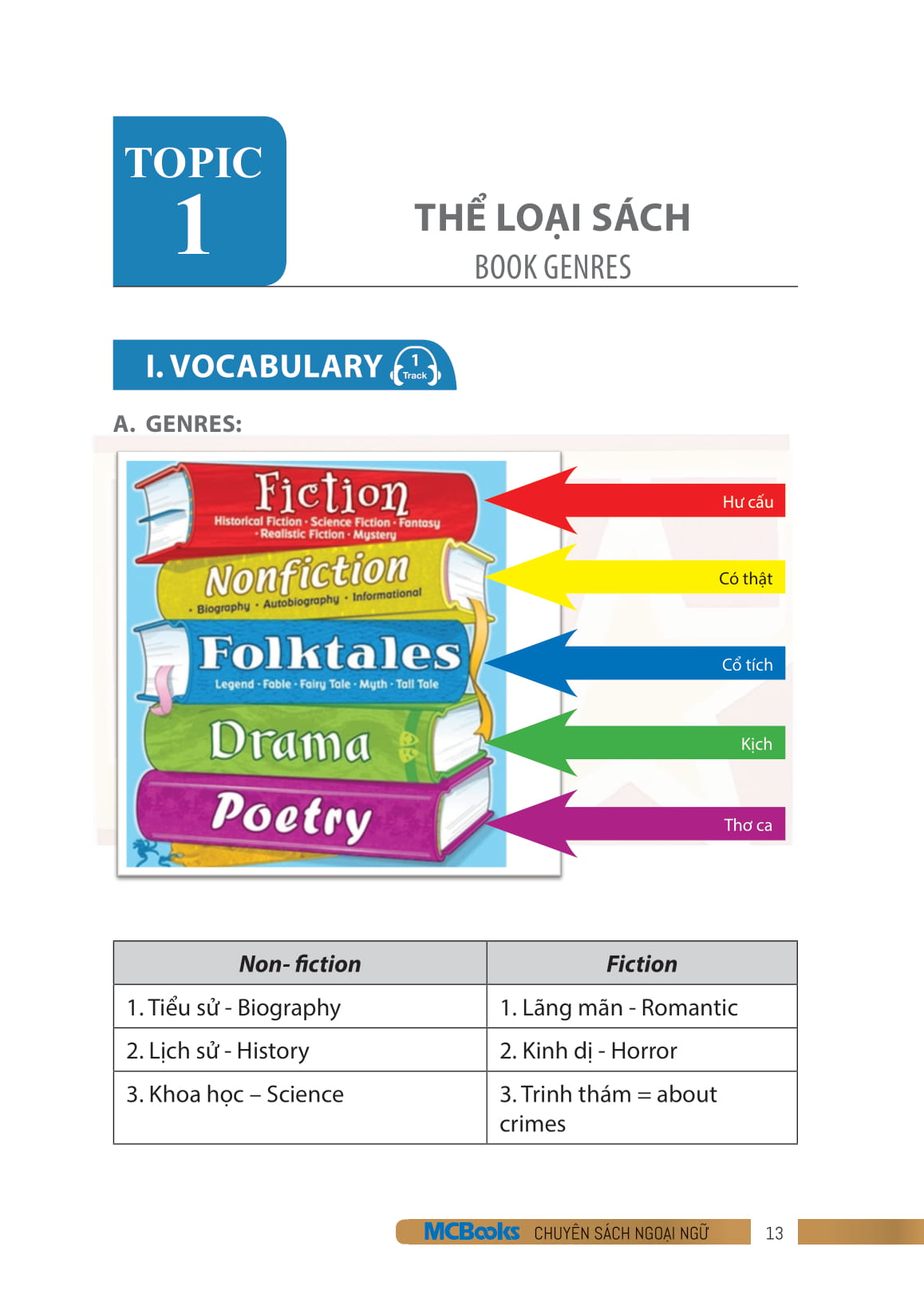 Bộ Useful Vietnamese For Expats 3 PDF đọc ebook online, epub online, nghe sách nói audio miễn phí.
